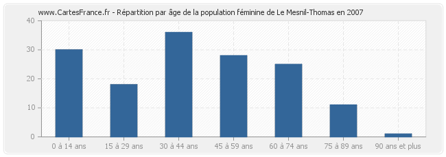 Répartition par âge de la population féminine de Le Mesnil-Thomas en 2007